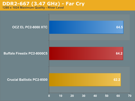 DDR2-667 (3.47 GHz) - Far Cry
